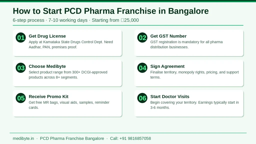 PCD pharma franchise in Bangalore in India