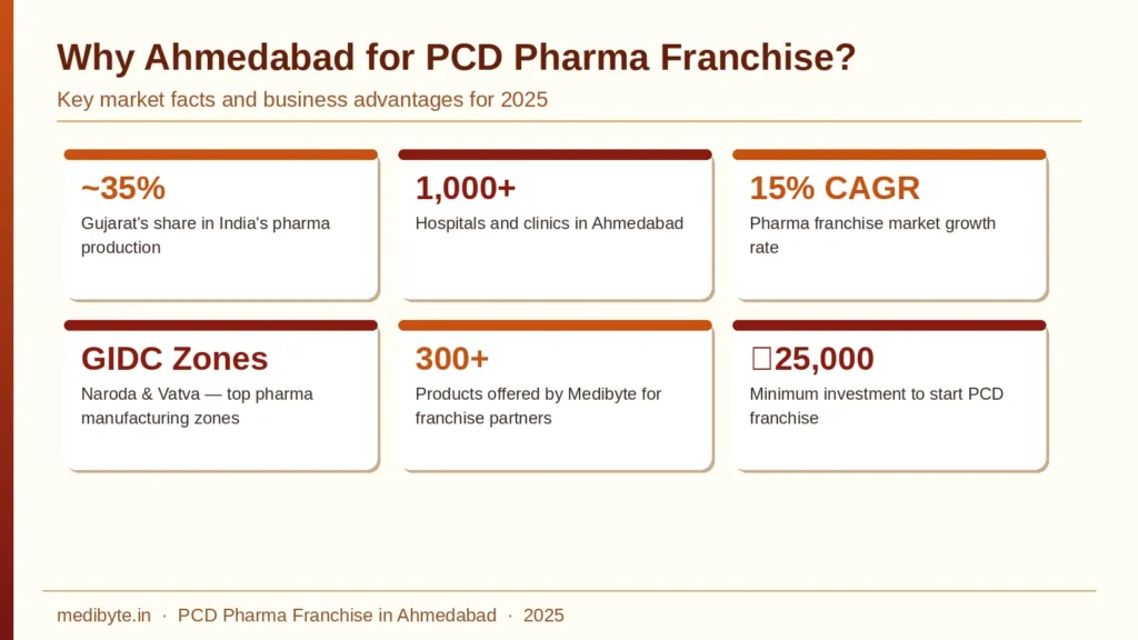 Frequently Asked Questions Q: Is the PCD Pharma franchise a good business option? A: Ahmedabad sits in the heart of Gujarat. The city has a strong healthcare infrastructure, a high demand for medicines, and good road and logistics connectivity. This is an ideal base for building a pharma distribution business. Q: What can I expect in a PCD pharma franchise? A: You can expect 20% to 35% of profit margin. It also depends on the product and segment. You can earn around 40 to 50 thousand in profit with good territory management. Q: What is the investment amount in a pharma franchise in Ahmedabad? A: You can start a PCD pharma franchise in Ahmedabad with a minimum investment of Rs. 25,000 to Rs. 50,000. Companies like Medibyte have good investment plans according to your budget. Q: Which is the best PCD pharma franchise company in Ahmedabad for gynae products? A: Medibyte is becoming a top choice for the gynae PCD franchise in Ahmedabad. Our company offers a wide range of gynecology and infertility products, WHO-GMP certifications, monopoly rights, and strong partner support. Q: What promotional support do I get as a PCD pharma franchise holder in Ahmedabad? A: Most of the reputable PCD pharma companies offer monopoly rights, guidance, product information, and visual aids. 